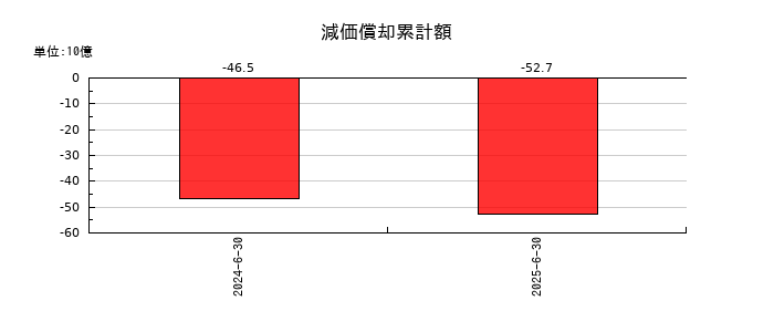 トライアルホールディングスの減価償却累計額の推移