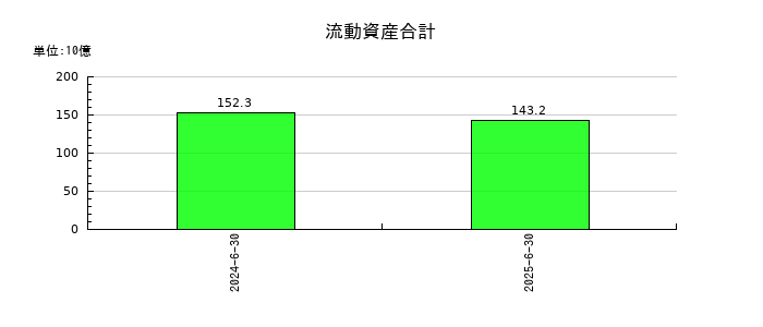 トライアルホールディングスの流動資産合計の推移