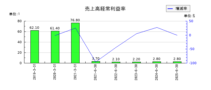 トライアルホールディングスの売上高経常利益率の推移