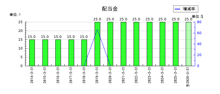 サンヨーホームズの年間配当金推移