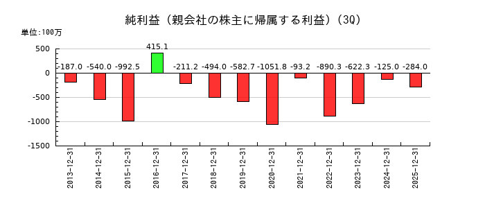 サンヨーホームズの第3四半期の純利益推移