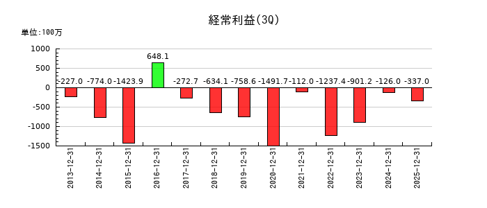 サンヨーホームズの第3四半期の経常利益推移