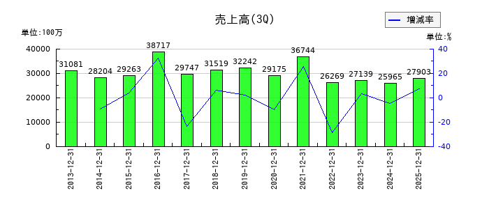 サンヨーホームズの第3四半期の売上高推移