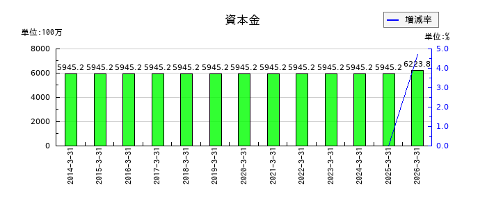 サンヨーホームズの支払手形工事未払金等の推移