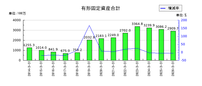 サンヨーホームズの有形固定資産合計の推移