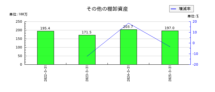 サンヨーホームズのその他の棚卸資産の推移