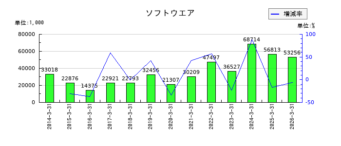 サンヨーホームズの減損損失の推移