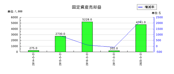 サンヨーホームズの固定資産売却益の推移