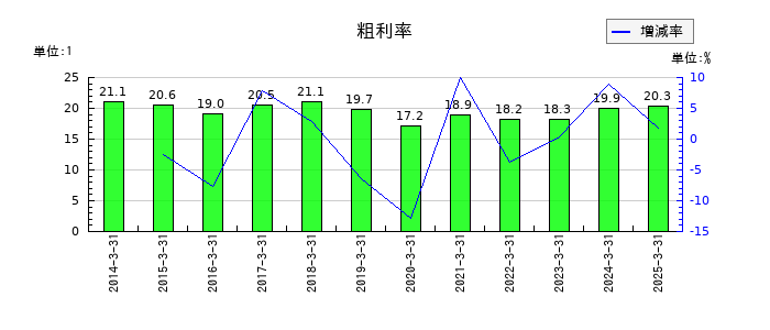 サンヨーホームズの粗利率の推移