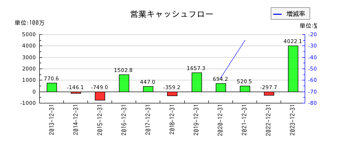 日本アクアの営業キャッシュフロー推移