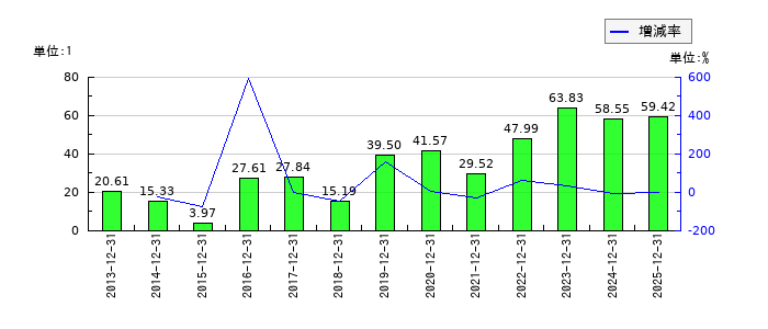 日本アクアのEPS(一株当たりの利益)推移