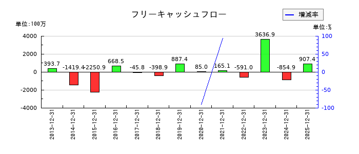 日本アクアのフリーキャッシュフロー推移