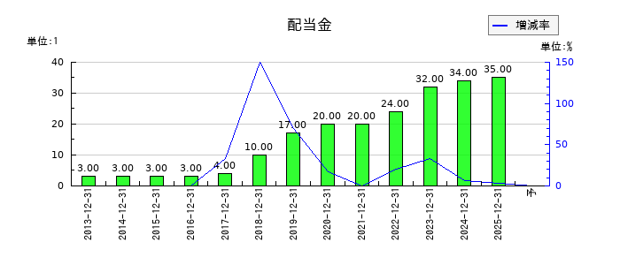日本アクアの年間配当金推移
