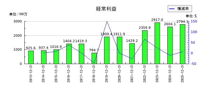 日本アクアの通期の経常利益推移