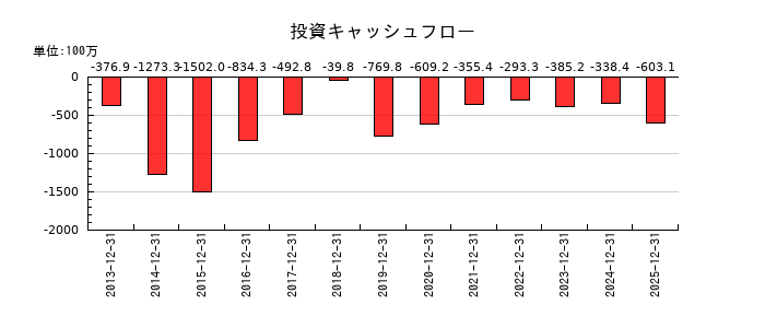 日本アクアの投資キャッシュフロー推移