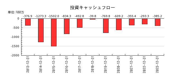 日本アクアの投資キャッシュフロー推移