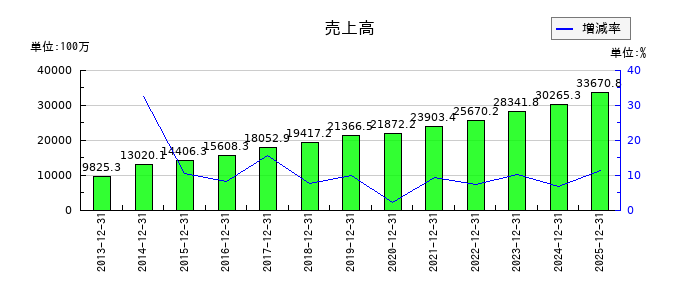 日本アクアの通期の売上高推移