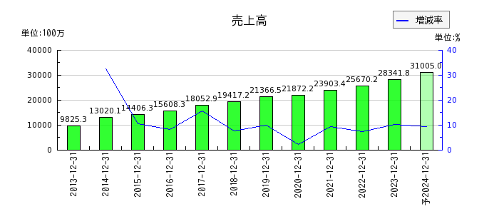 日本アクアの通期の売上高推移