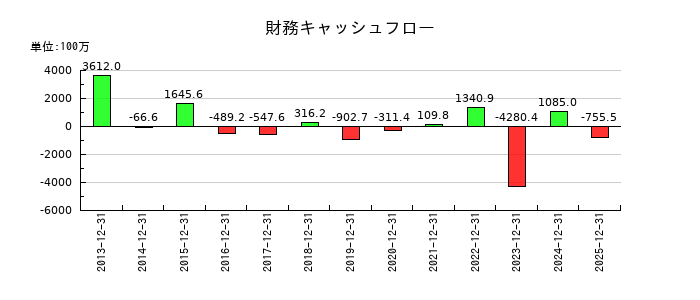 日本アクアの財務キャッシュフロー推移