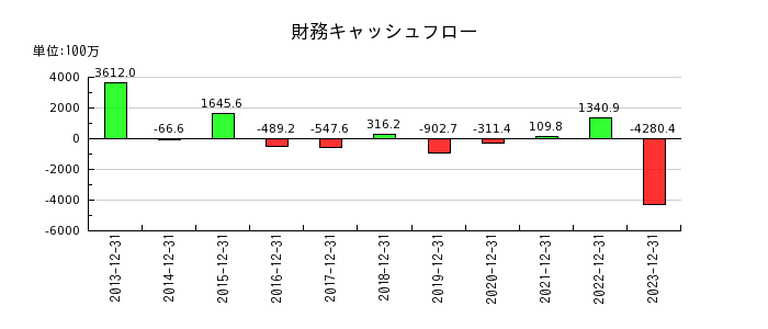 日本アクアの財務キャッシュフロー推移