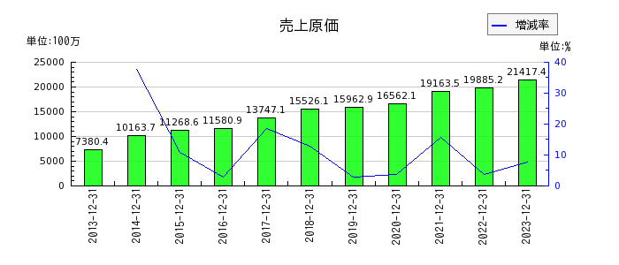 日本アクアの売上原価の推移
