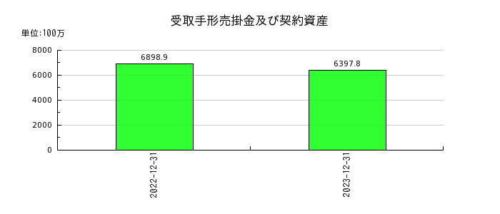 日本アクアの受取手形売掛金及び契約資産の推移