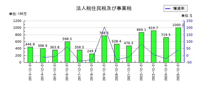 日本アクアの法人税住民税及び事業税の推移