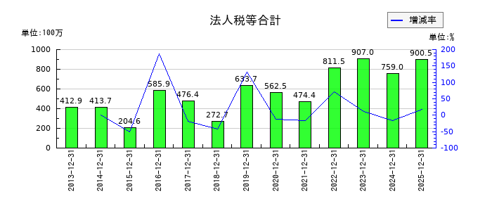 日本アクアの法人税等合計の推移