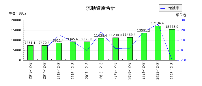 日本アクアの流動資産合計の推移