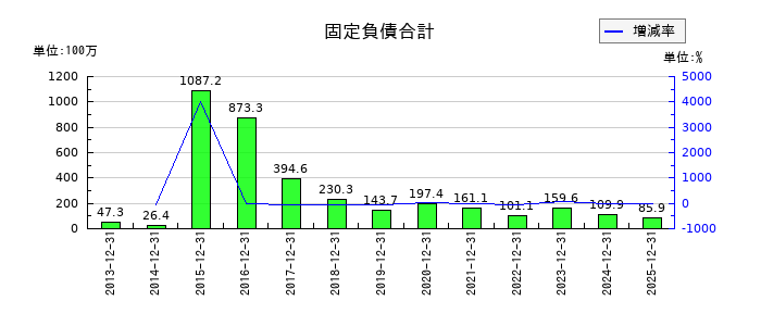 日本アクアの固定負債合計の推移