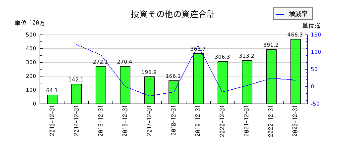 日本アクアの投資その他の資産合計の推移