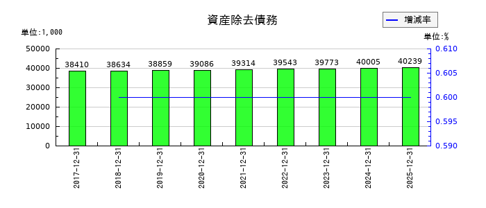 日本アクアの資産除去債務の推移
