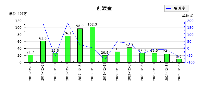 日本アクアの前渡金の推移