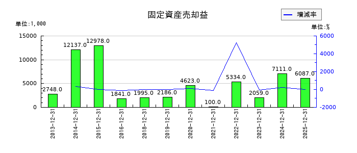 日本アクアの固定資産売却益の推移