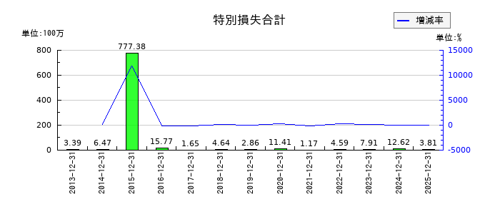 日本アクアの特別損失合計の推移