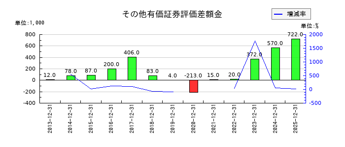 日本アクアのその他有価証券評価差額金の推移