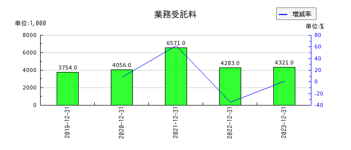 日本アクアの業務受託料の推移