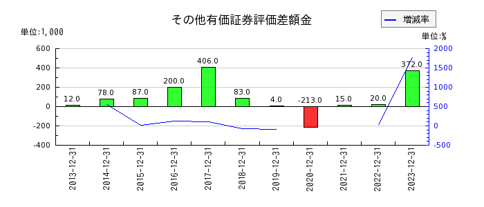 日本アクアのその他有価証券評価差額金の推移