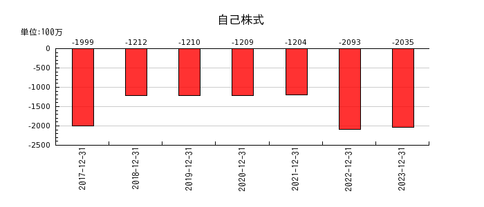 日本アクアの自己株式の推移