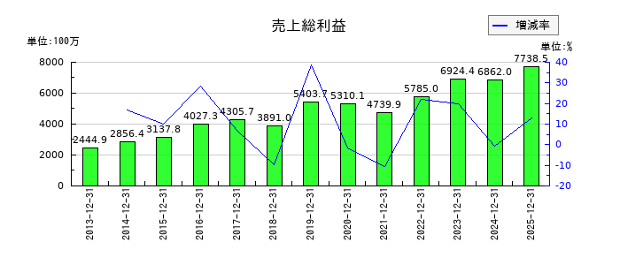 日本アクアの売上総利益の推移