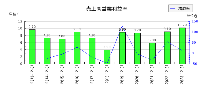 日本アクアの売上高営業利益率の推移