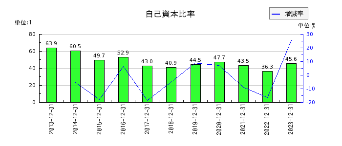 日本アクアの自己資本比率の推移