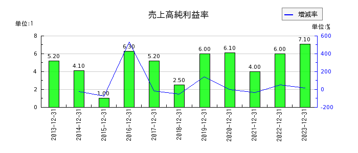 日本アクアの売上高純利益率の推移