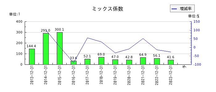 日本アクアのミックス係数の推移
