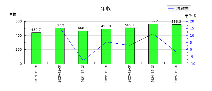 日本アクアの年収の推移