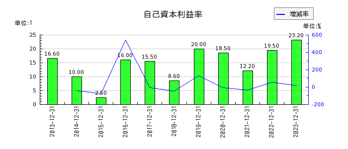日本アクアの自己資本利益率の推移