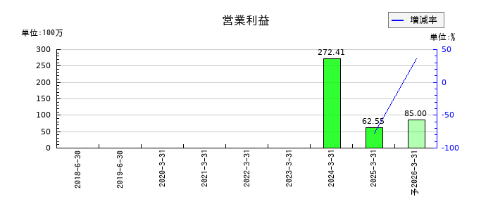 ジンジブの通期の営業利益推移
