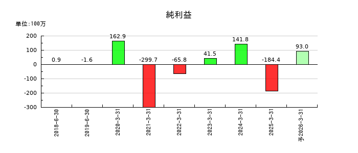 ジンジブの通期の純利益推移