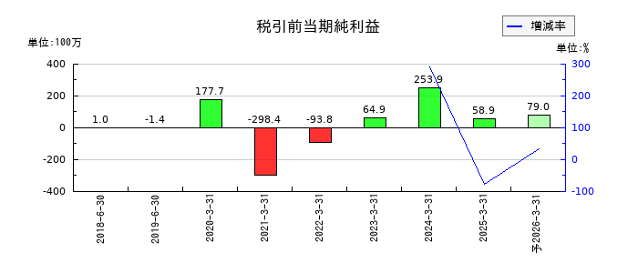 ジンジブの通期の経常利益推移