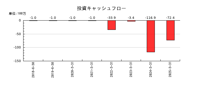 ジンジブの投資キャッシュフロー推移